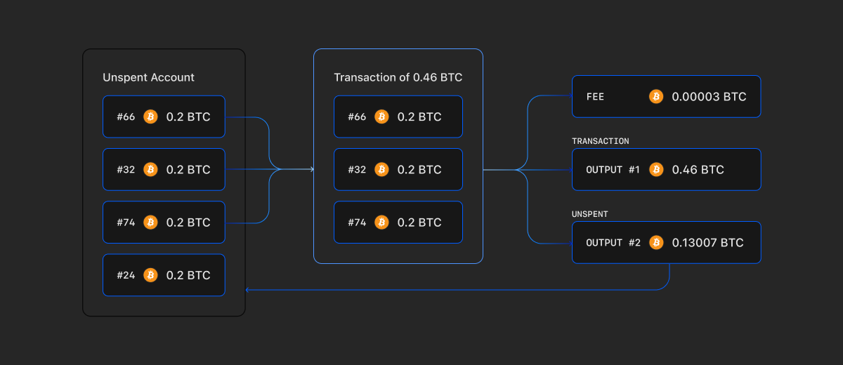 Typical Bitcoin transaction